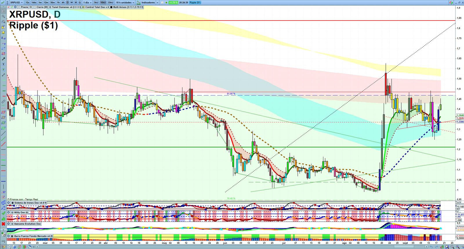 XRP daily technical analysis chart showing key levels, price action and possible reaction zones